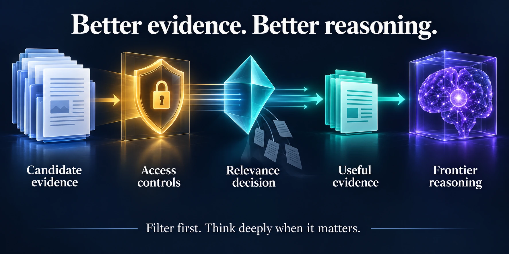 Candidate evidence passes through access controls, a semantic relevance decision and useful-evidence selection before frontier reasoning. Irrelevant documents are filtered out after access controls.