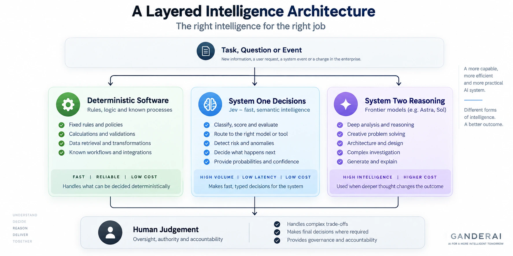 An intelligent system combines deterministic software, Jev System One decisions and frontier System Two reasoning with human oversight.