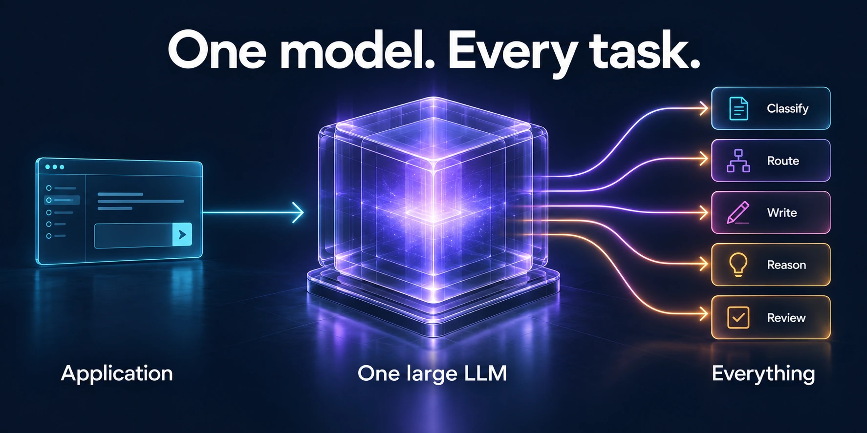 An application sends every task through one large LLM, which handles classification, routing, writing, reasoning and review.
