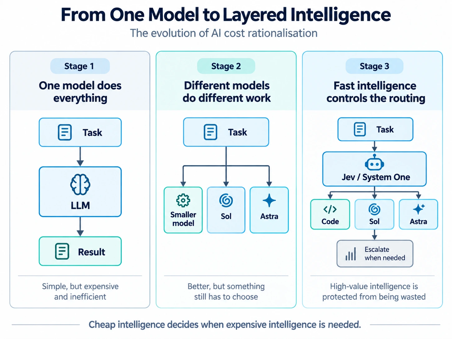 Three stages: one LLM handles everything; tasks are routed to different models; Jev controls routing to code, Sol and Astra.