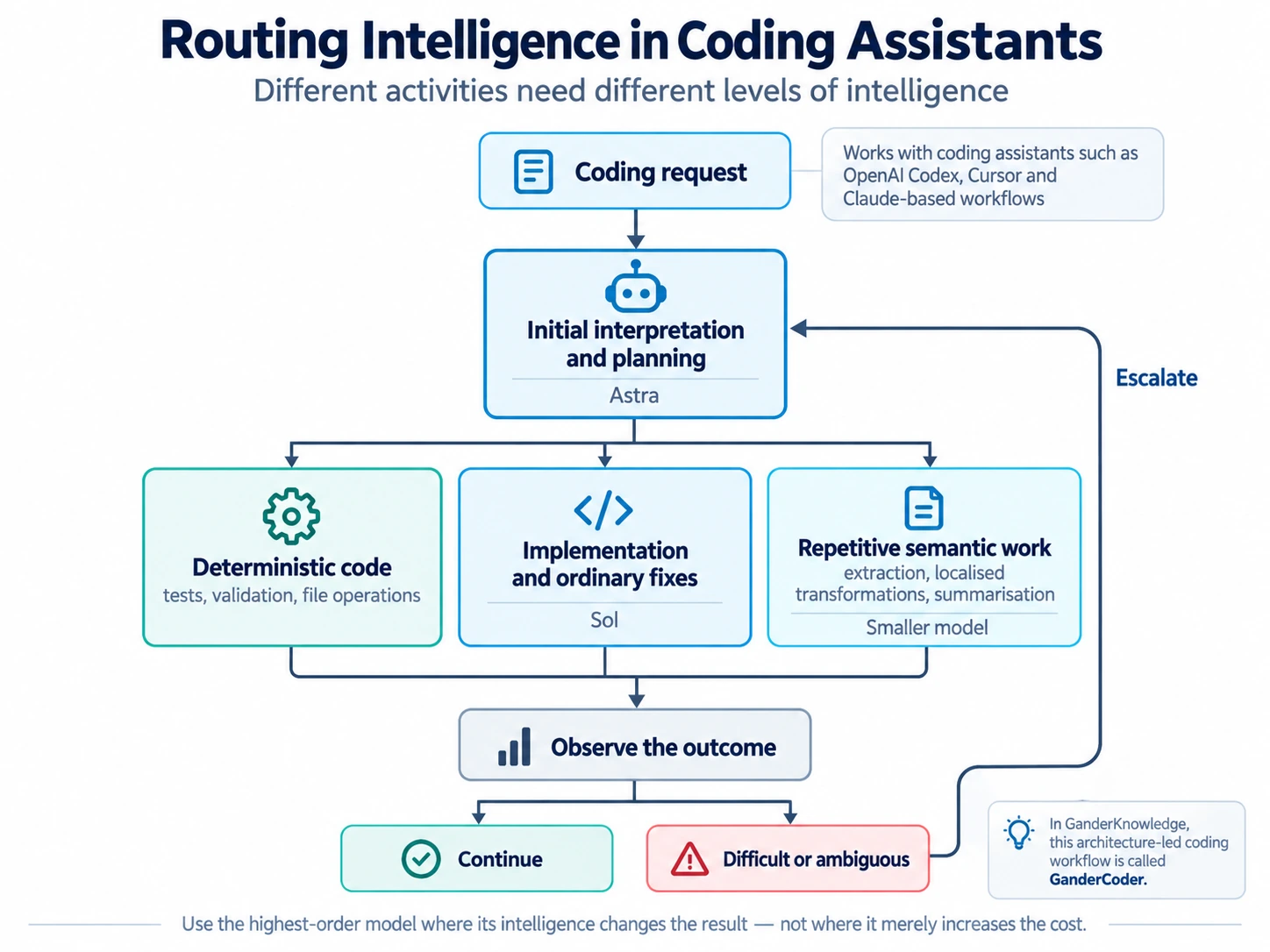 Astra plans a coding request, then delegates to deterministic code, Sol or a smaller model; difficult results return for deeper reasoning.
