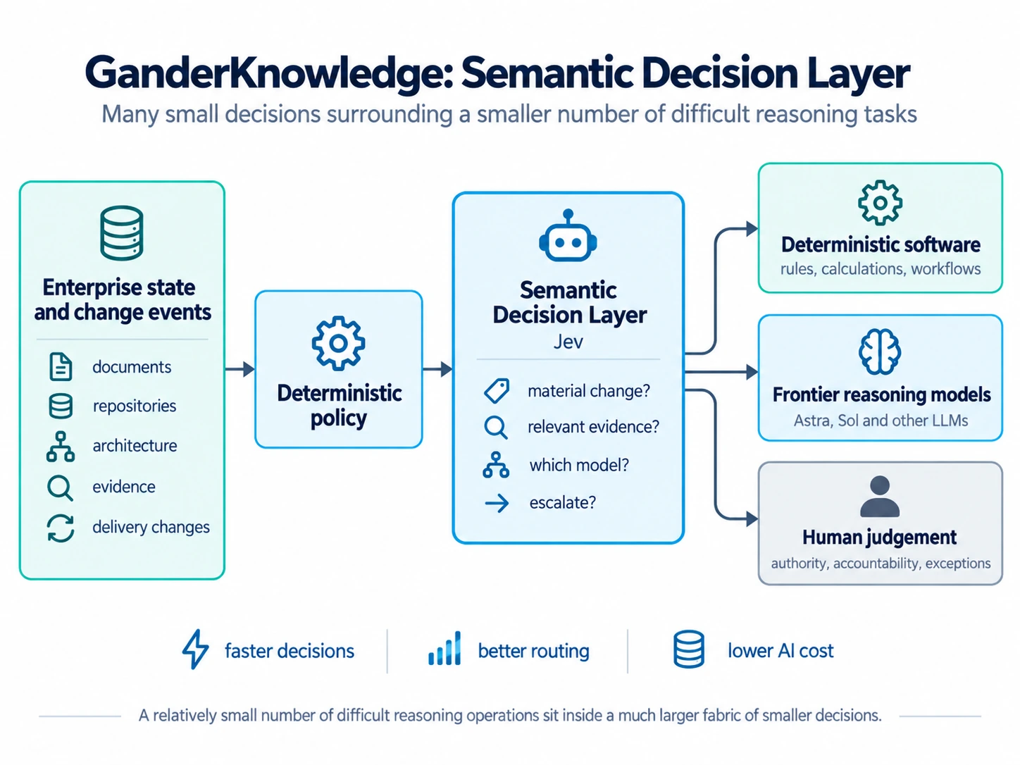 Enterprise changes pass through deterministic policy and a Jev semantic decision layer before reaching code, frontier reasoning or human judgement.